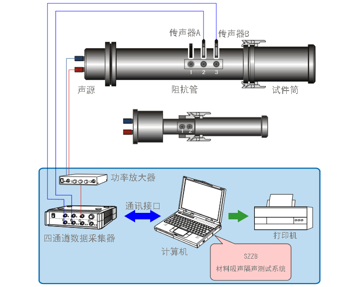 SZZB-4吸聲系數(shù)與隔聲量測試系