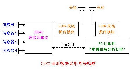 <b>SZYC多通道無線數據采集系統</b>